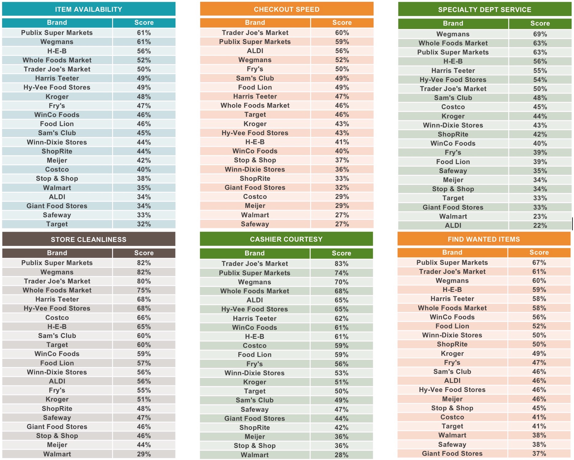 Graph 2: Top Grocery Chains Ranked by Attributes